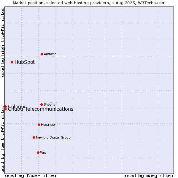 Market position of HubSpot vs. Cologix vs. Chubu Telecommunications