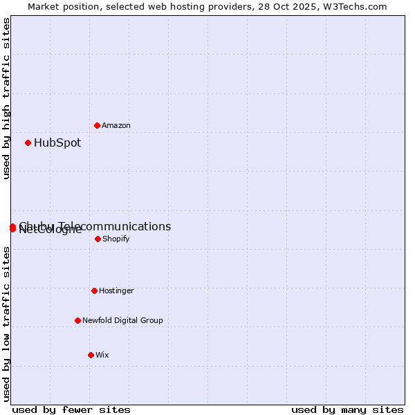 Market position of HubSpot vs. NetCologne vs. Chubu Telecommunications