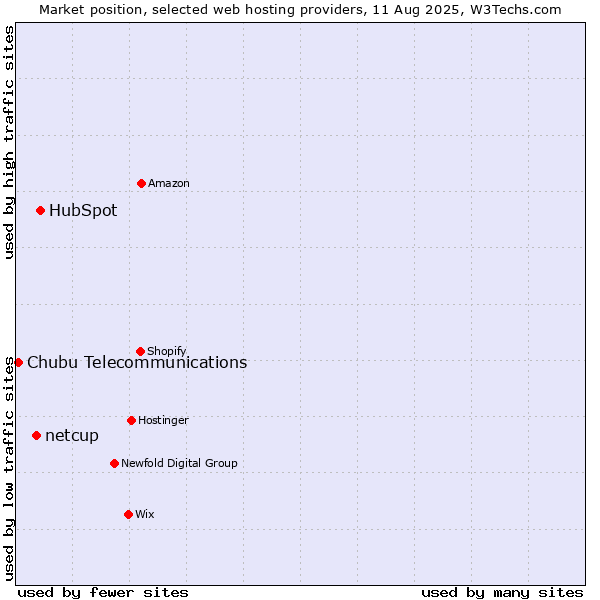 Market position of HubSpot vs. netcup vs. Chubu Telecommunications
