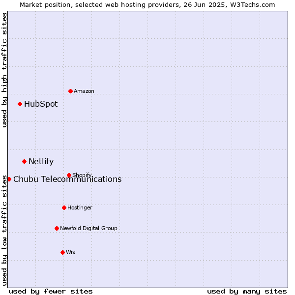 Market position of Netlify vs. HubSpot vs. Chubu Telecommunications