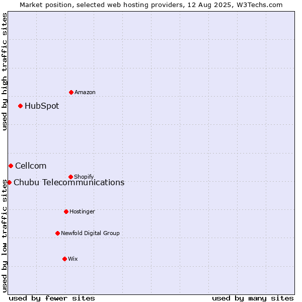 Market position of HubSpot vs. Cellcom vs. Chubu Telecommunications