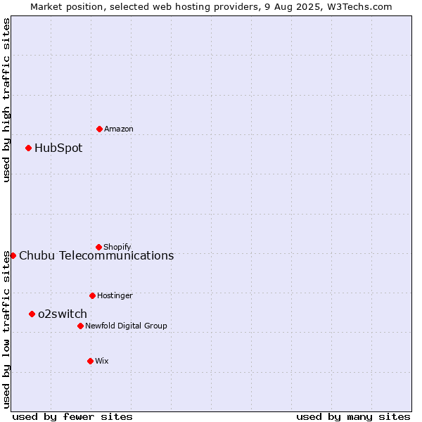 Market position of o2switch vs. HubSpot vs. Chubu Telecommunications