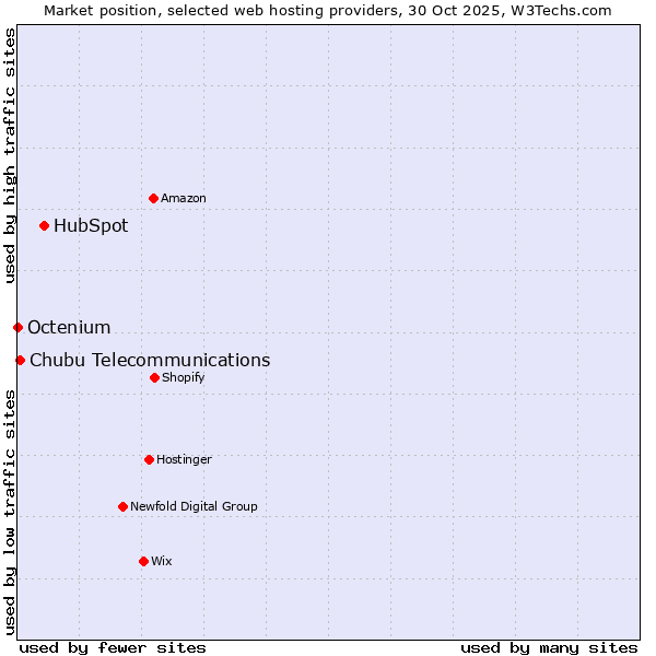 Market position of HubSpot vs. Chubu Telecommunications vs. Octenium