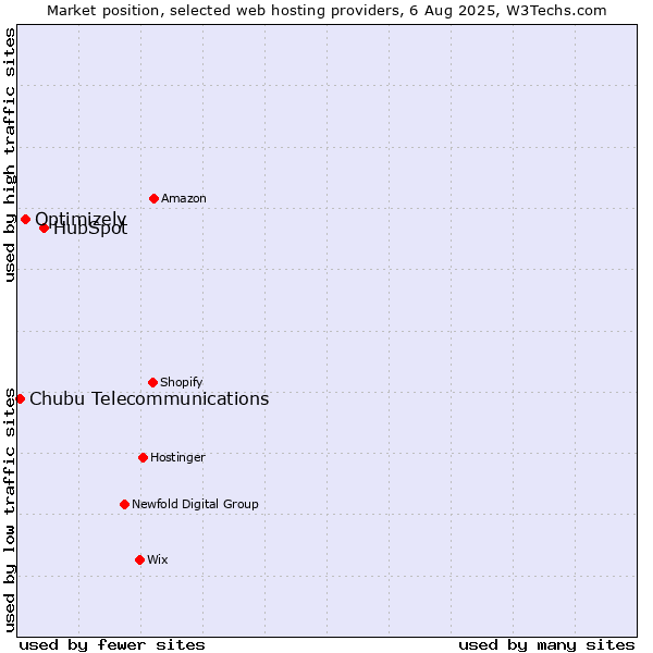 Market position of HubSpot vs. Optimizely vs. Chubu Telecommunications