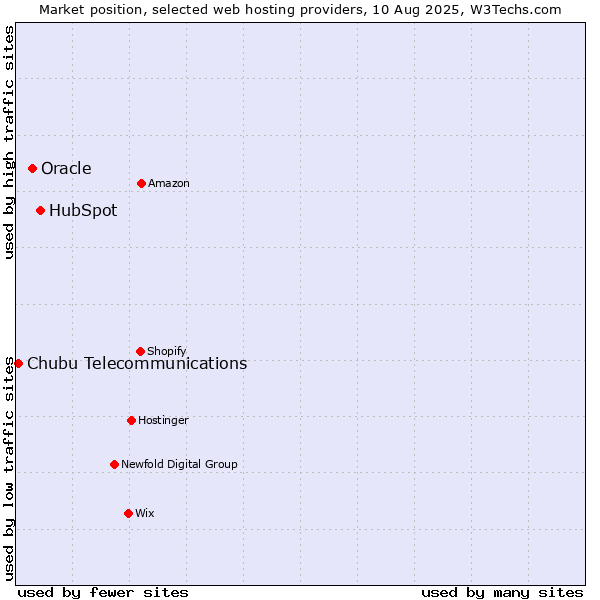 Market position of HubSpot vs. Oracle vs. Chubu Telecommunications