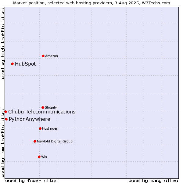 Market position of HubSpot vs. PythonAnywhere vs. Chubu Telecommunications
