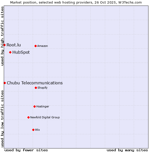 Market position of HubSpot vs. Chubu Telecommunications vs. Root.lu