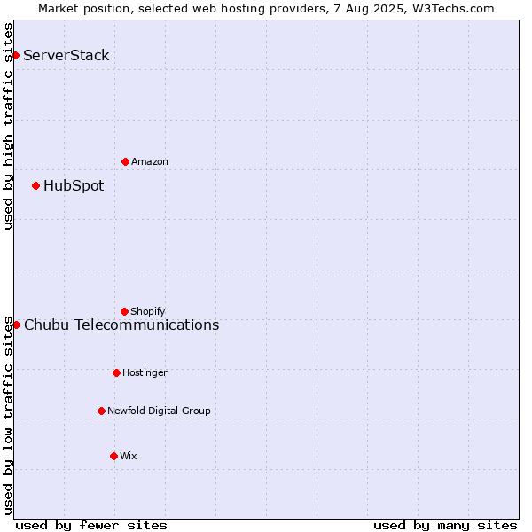 Market position of HubSpot vs. Chubu Telecommunications vs. ServerStack