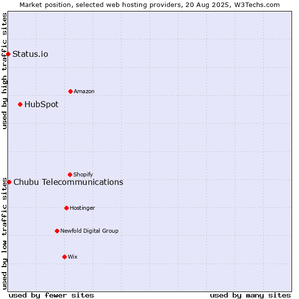 Market position of HubSpot vs. Chubu Telecommunications vs. Status.io