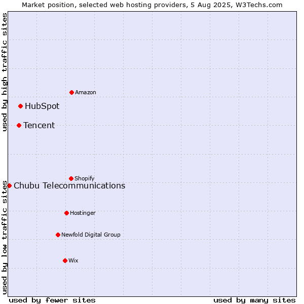 Market position of HubSpot vs. Tencent vs. Chubu Telecommunications