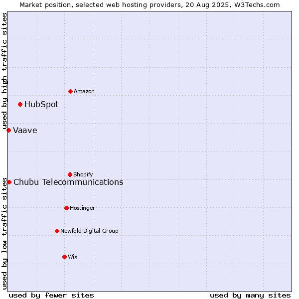 Market position of HubSpot vs. Chubu Telecommunications vs. Vaave