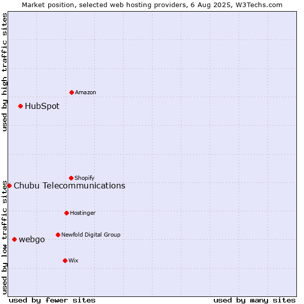 Market position of HubSpot vs. webgo vs. Chubu Telecommunications