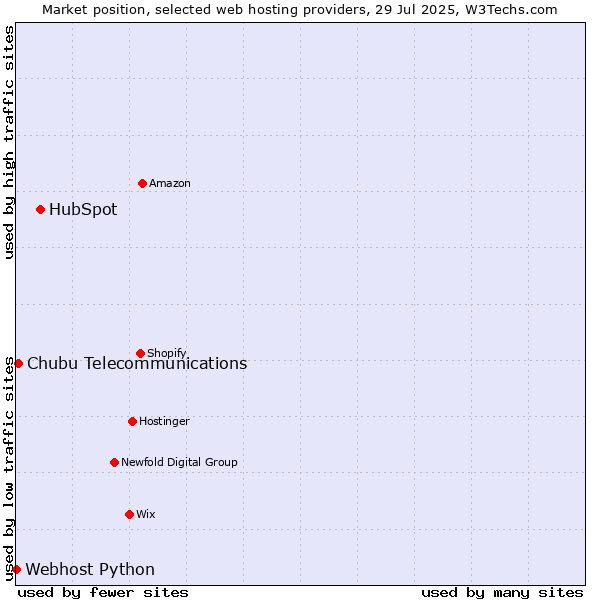 Market position of HubSpot vs. Chubu Telecommunications vs. Webhost Python