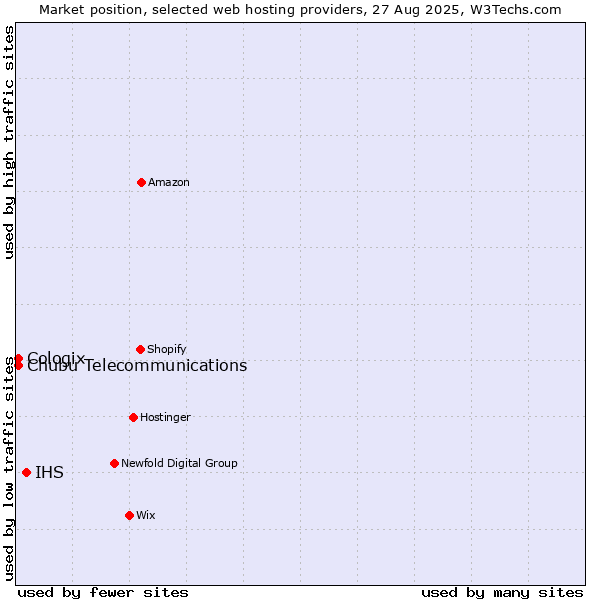Market position of IHS vs. Cologix vs. Chubu Telecommunications