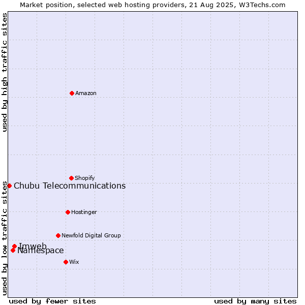 Market position of Imweb vs. Namespace vs. Chubu Telecommunications