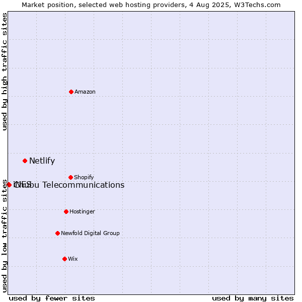 Market position of Netlify vs. Chubu Telecommunications vs. iNES