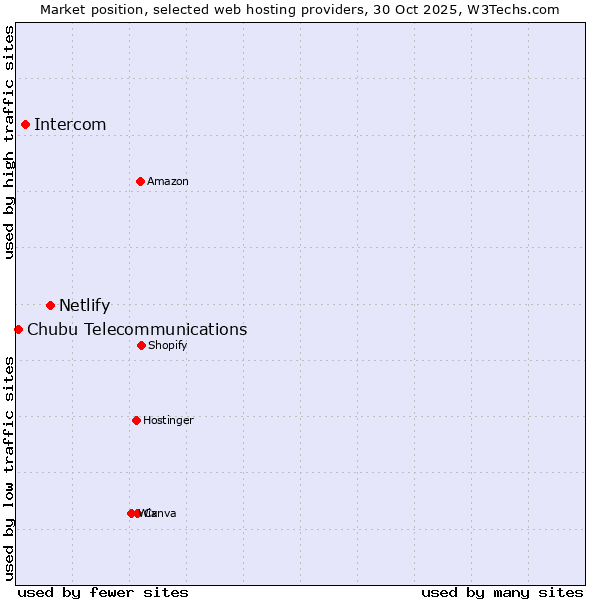 Market position of Netlify vs. Intercom vs. Chubu Telecommunications