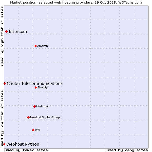 Market position of Intercom vs. Chubu Telecommunications vs. Webhost Python