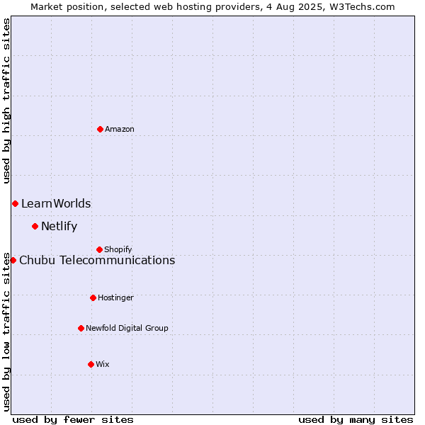 Market position of Netlify vs. LearnWorlds vs. Chubu Telecommunications