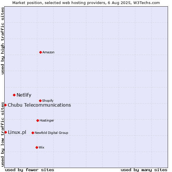 Market position of Netlify vs. Linux.pl vs. Chubu Telecommunications