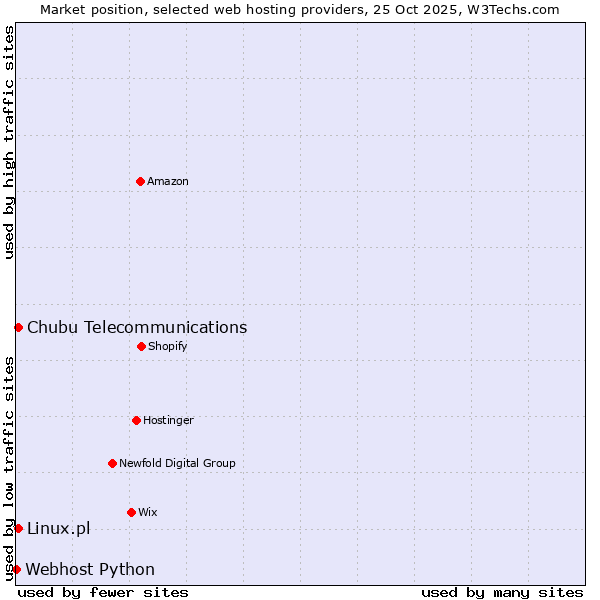 Market position of Linux.pl vs. Chubu Telecommunications vs. Webhost Python