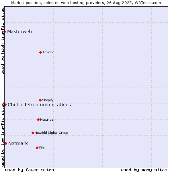 Market position of Netmark vs. Chubu Telecommunications vs. Masterweb