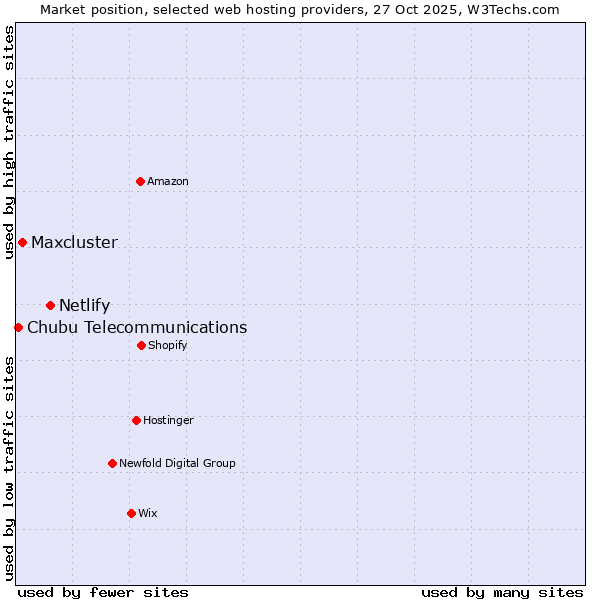Market position of Netlify vs. Maxcluster vs. Chubu Telecommunications