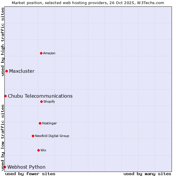 Market position of Maxcluster vs. Chubu Telecommunications vs. Webhost Python