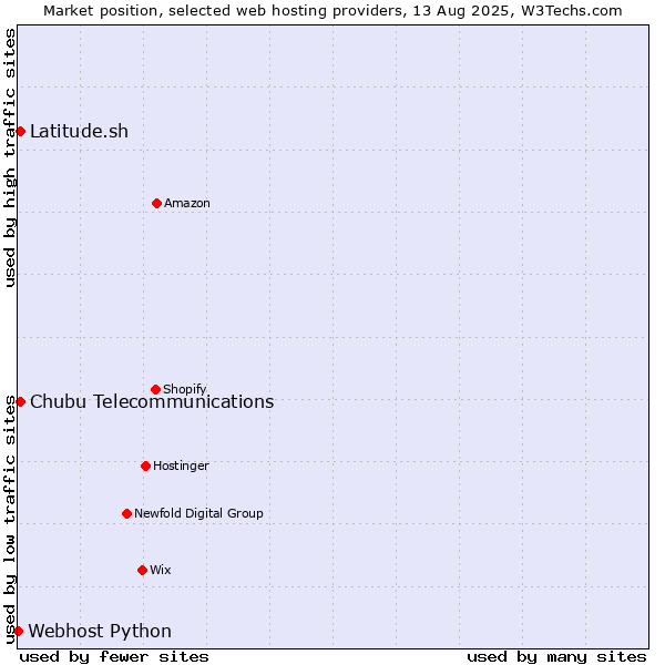 Market position of Latitude.sh vs. Chubu Telecommunications vs. Webhost Python