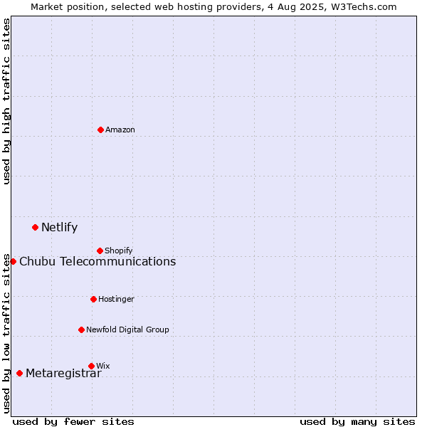 Market position of Netlify vs. Metaregistrar vs. Chubu Telecommunications