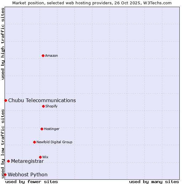Market position of Metaregistrar vs. Chubu Telecommunications vs. Webhost Python