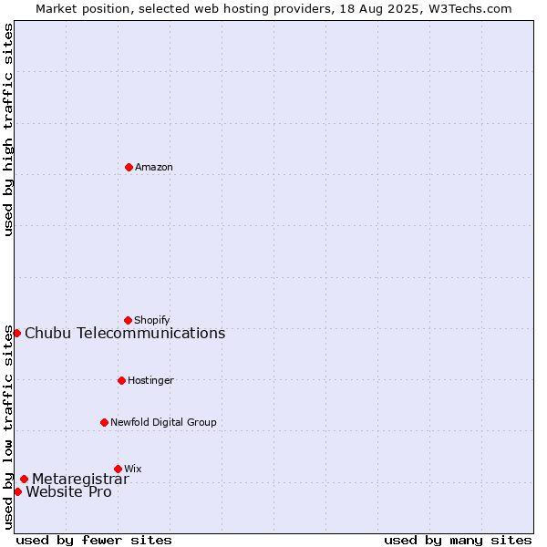 Market position of Metaregistrar vs. Website Pro vs. Chubu Telecommunications
