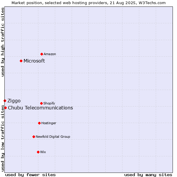 Market position of Microsoft vs. Chubu Telecommunications vs. Ziggo