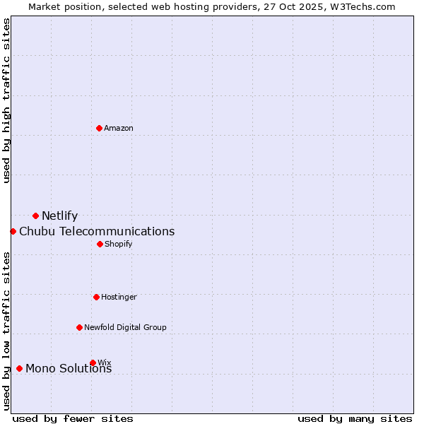 Market position of Netlify vs. Mono Solutions vs. Chubu Telecommunications