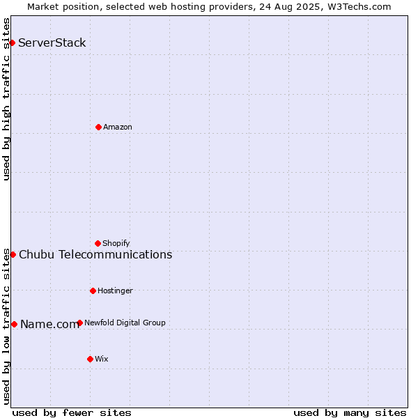 Market position of Name.com vs. Chubu Telecommunications vs. ServerStack