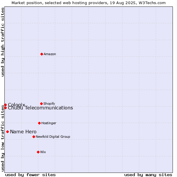 Market position of Name Hero vs. Cologix vs. Chubu Telecommunications