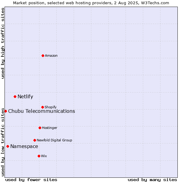 Market position of Netlify vs. Namespace vs. Chubu Telecommunications