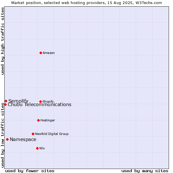 Market position of Namespace vs. Semplify vs. Chubu Telecommunications