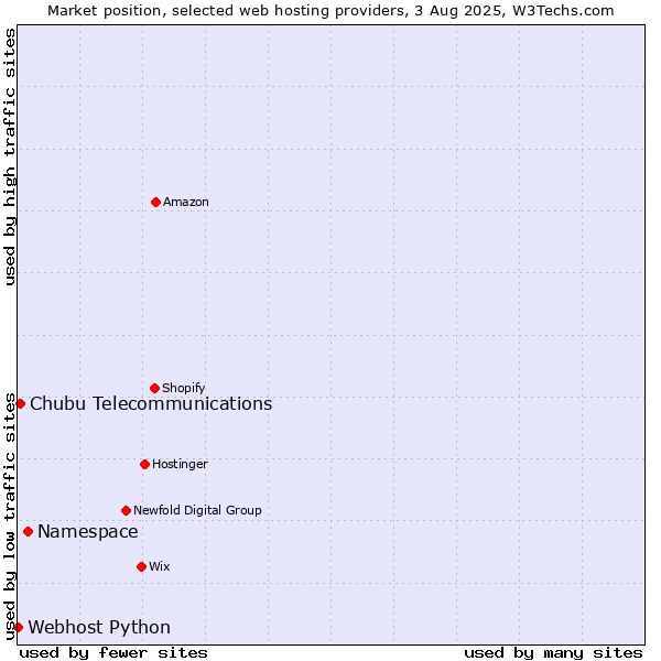 Market position of Namespace vs. Chubu Telecommunications vs. Webhost Python