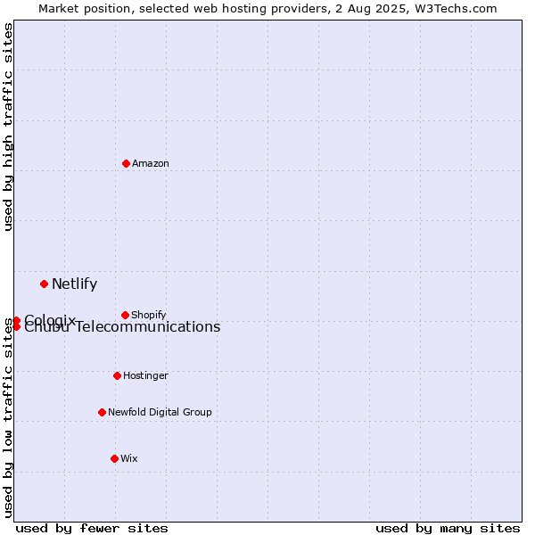 Market position of Netlify vs. Cologix vs. Chubu Telecommunications