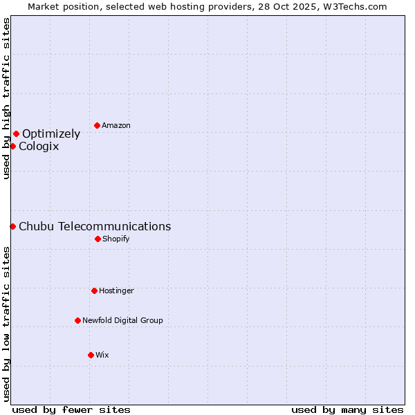 Market position of Optimizely vs. Cologix vs. Chubu Telecommunications