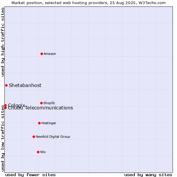 Market position of Shetabanhost vs. Cologix vs. Chubu Telecommunications