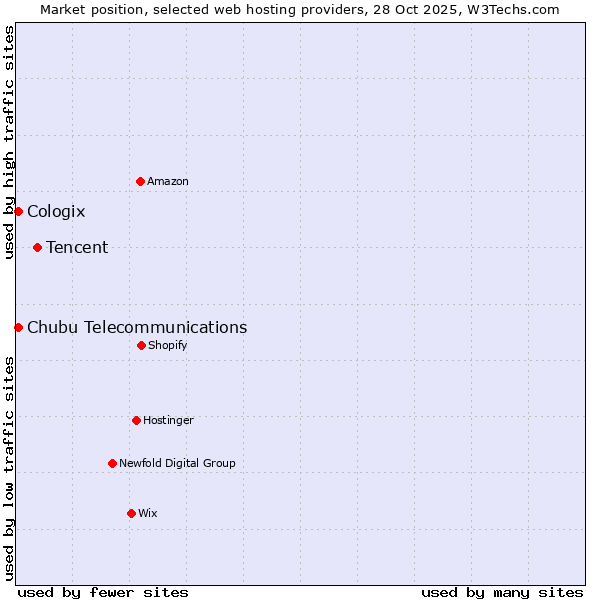 Market position of Tencent vs. Cologix vs. Chubu Telecommunications