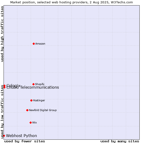 Market position of Cologix vs. Chubu Telecommunications vs. Webhost Python