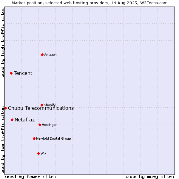 Market position of Netafraz vs. Tencent vs. Chubu Telecommunications