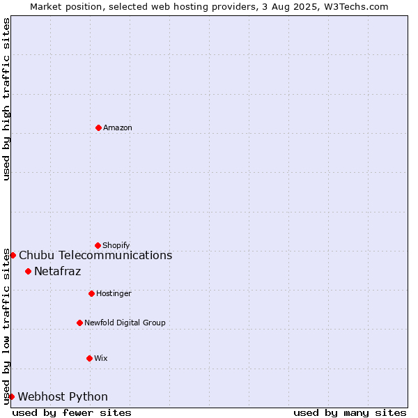 Market position of Netafraz vs. Chubu Telecommunications vs. Webhost Python