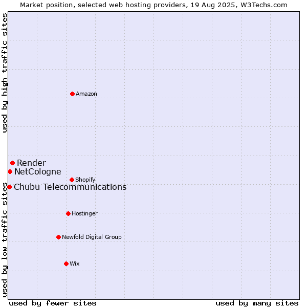 Market position of Render vs. NetCologne vs. Chubu Telecommunications