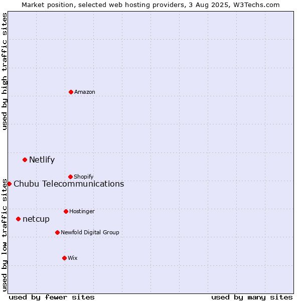 Market position of Netlify vs. netcup vs. Chubu Telecommunications