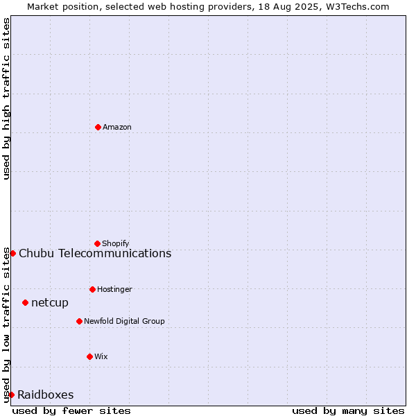 Market position of netcup vs. Chubu Telecommunications vs. Raidboxes