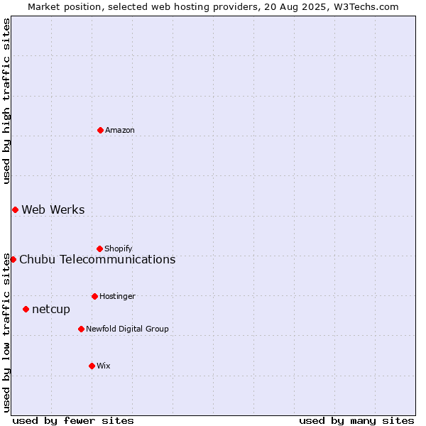 Market position of netcup vs. Web Werks vs. Chubu Telecommunications